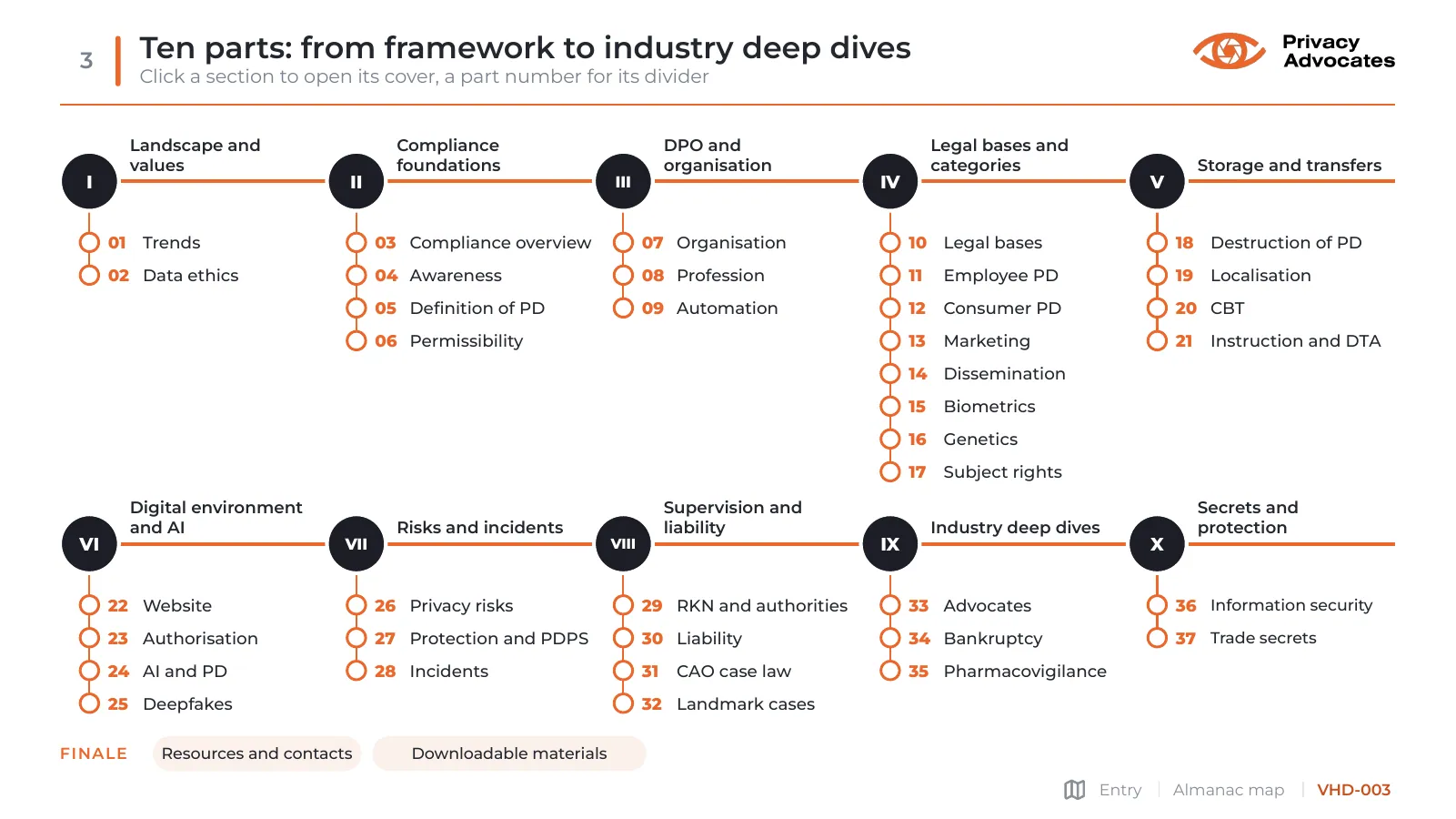 Slide VHD-003: Ten parts: from framework to industry deep dives