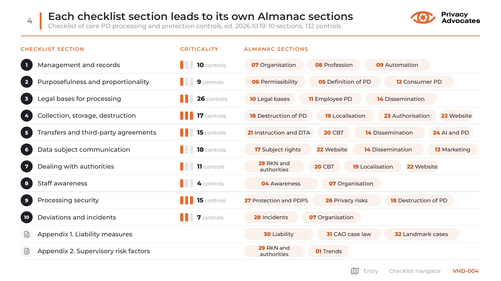Slide VHD-004: Each checklist section leads to its own Almanac sections