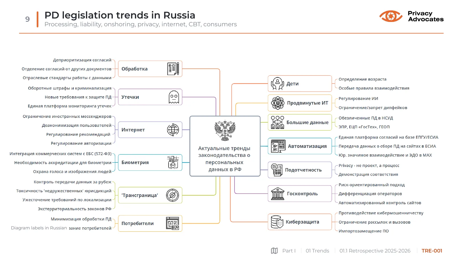 Slide TRE-001: PD legislation trends in Russia