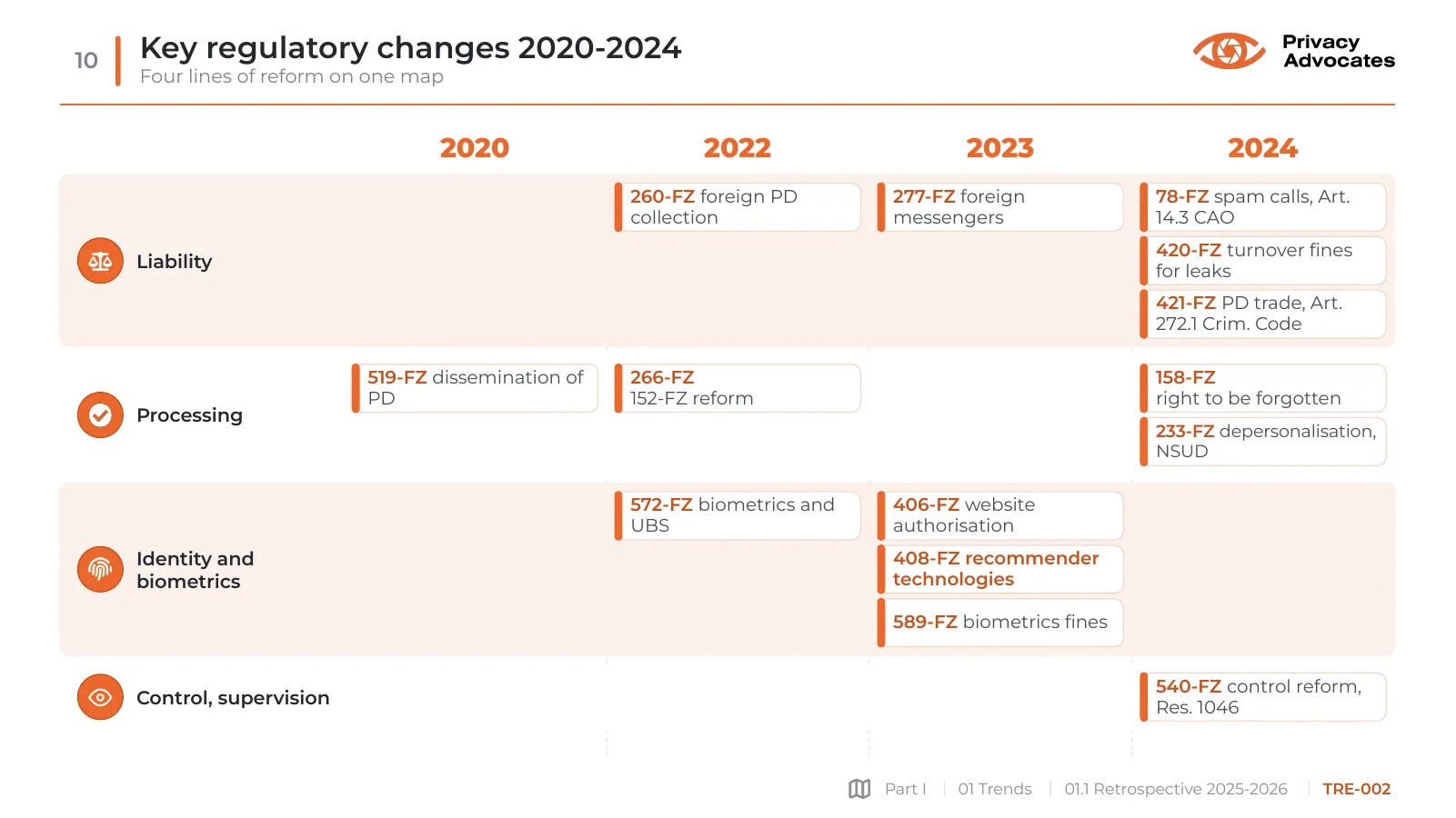 Slide TRE-002: Key regulatory changes 2020-2024