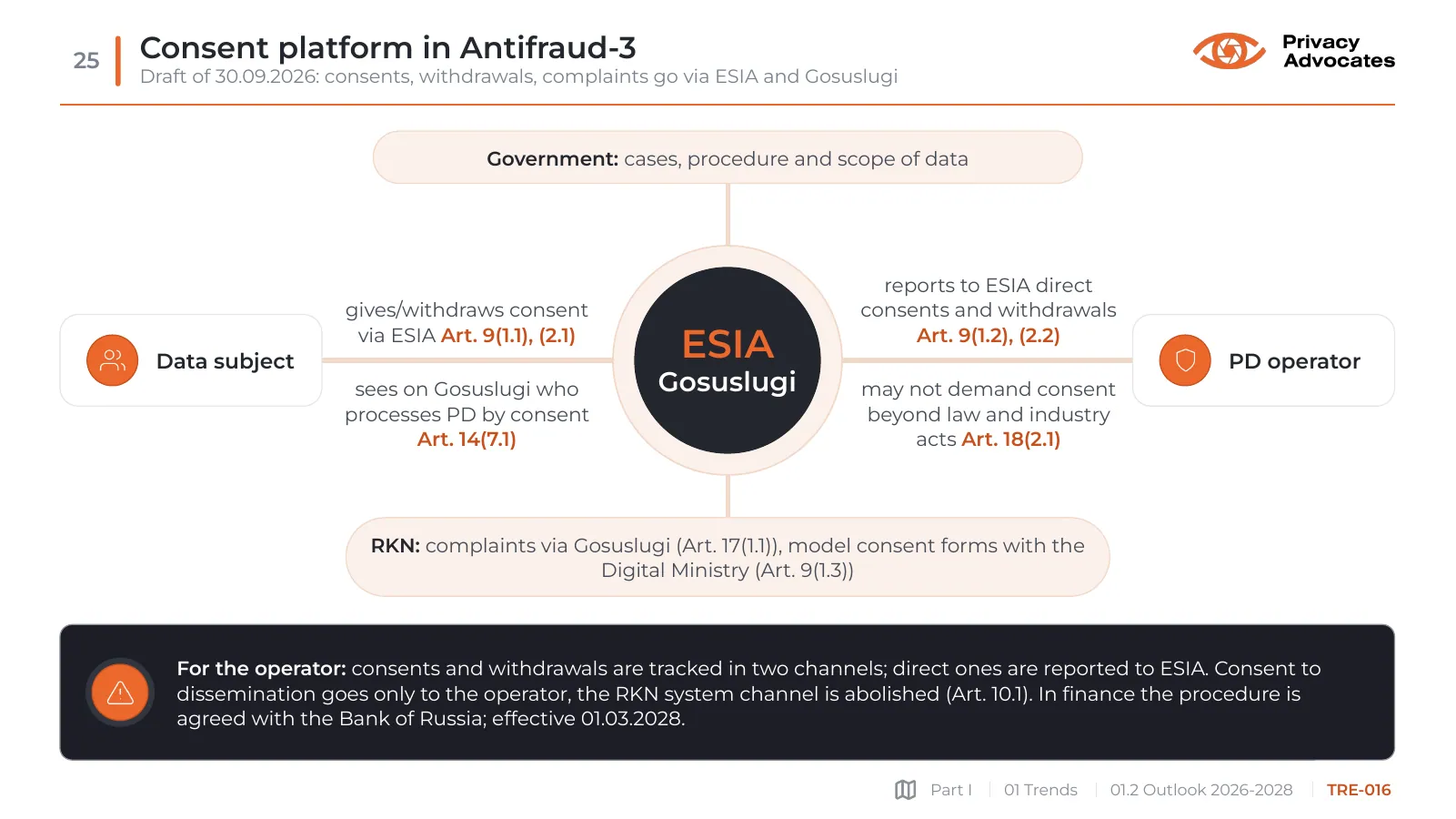 Slide TRE-016: Consent platform in Antifraud-3