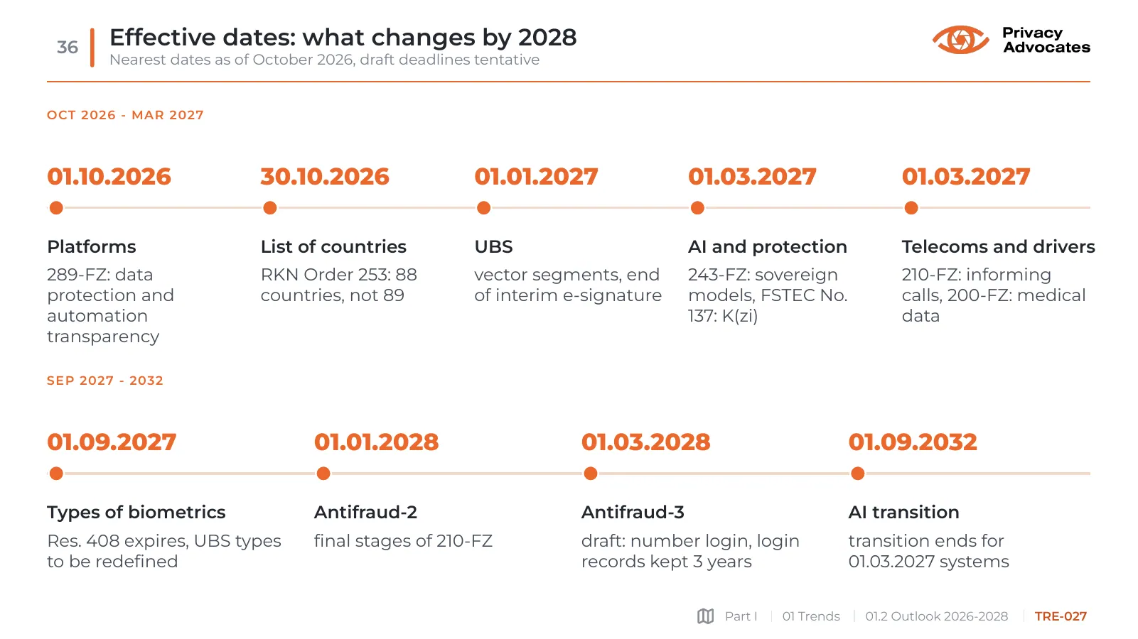 Slide TRE-027: Effective dates: what changes by 2028