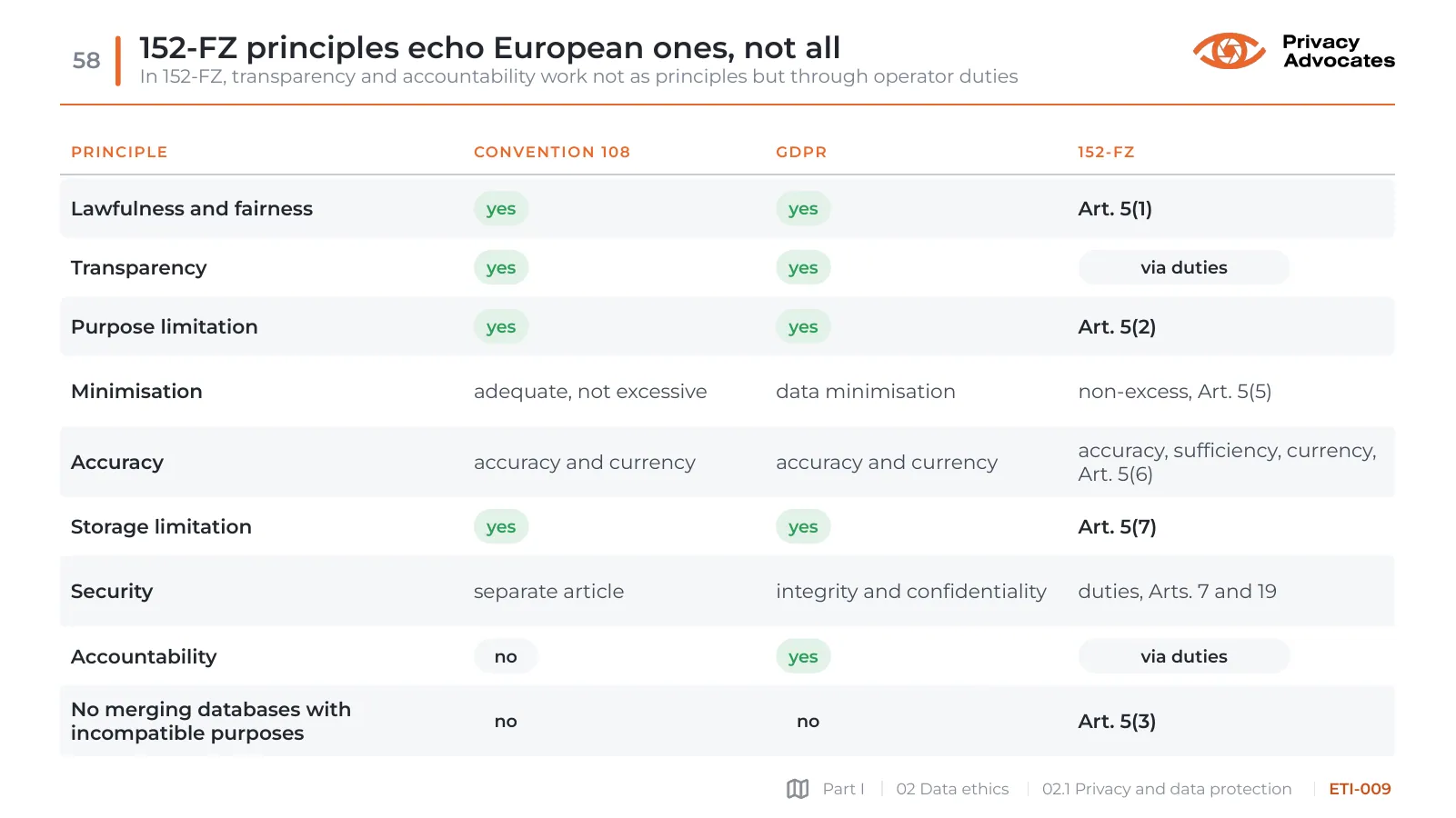 Slide ETI-009: 152-FZ principles echo European ones, not all