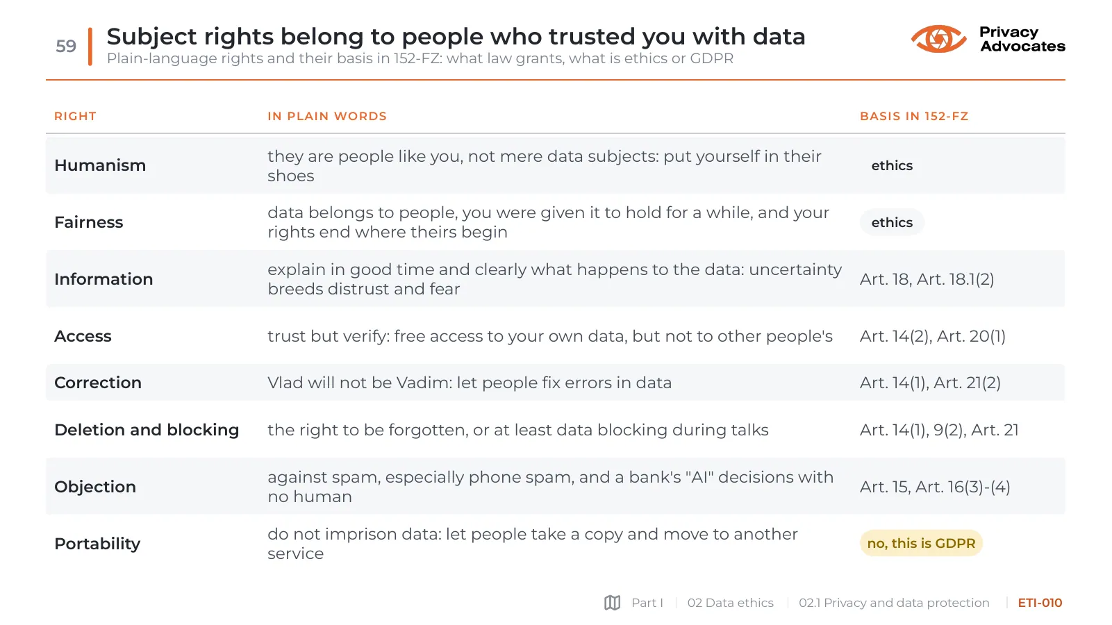 Slide ETI-010: Subject rights belong to people who trusted you with data