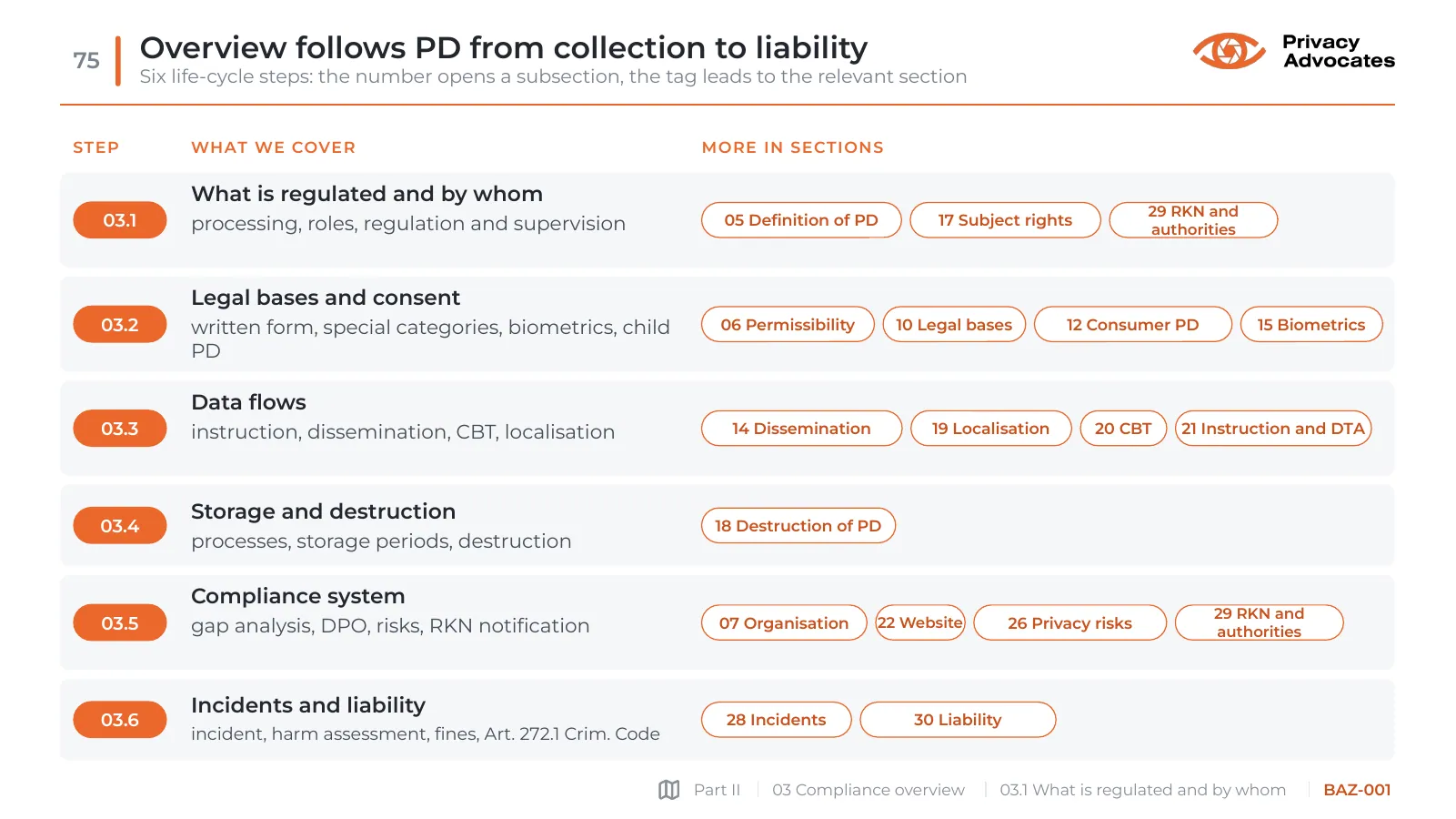 Slide BAZ-001: Overview follows PD from collection to liability