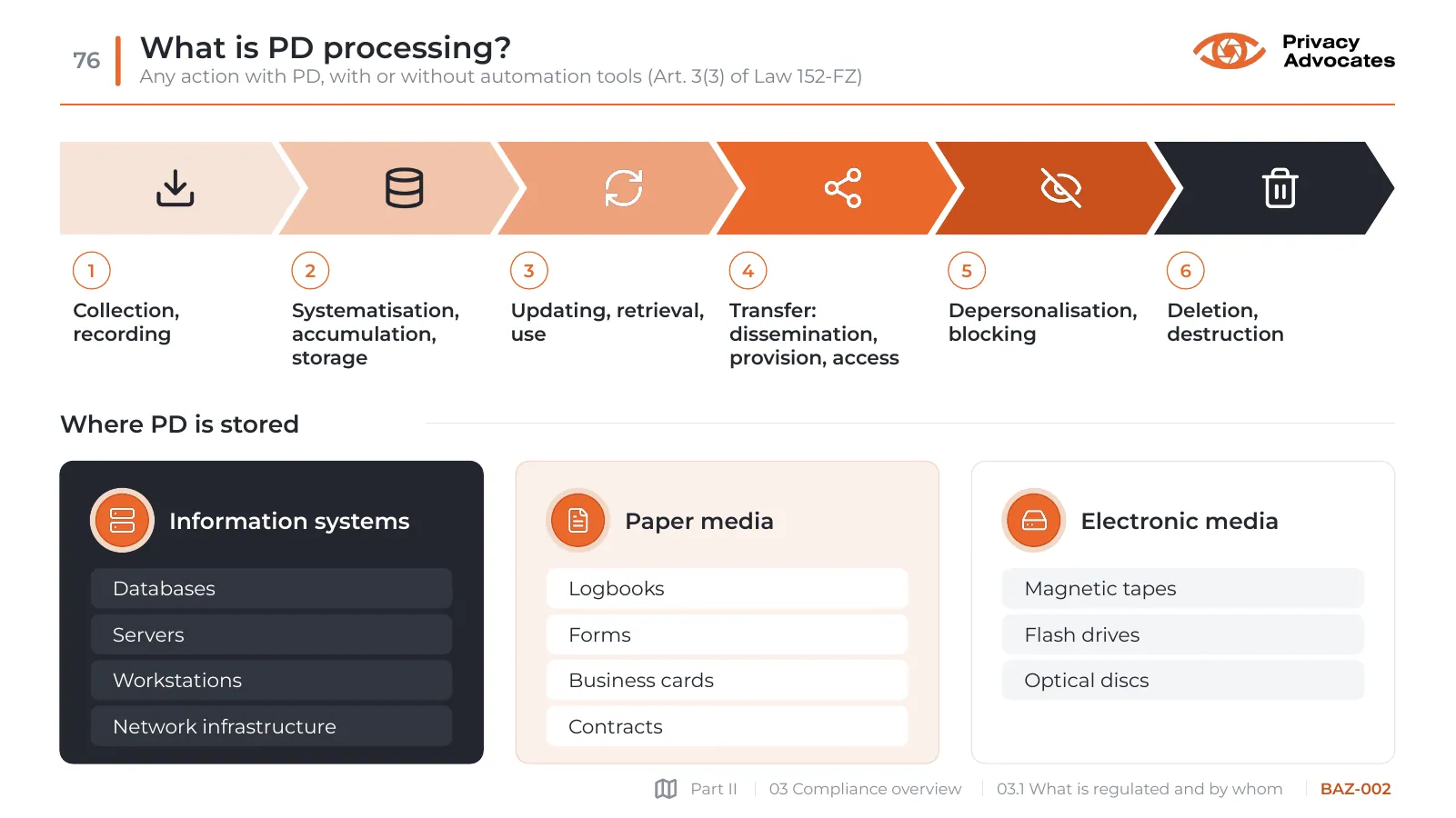 Slide BAZ-002: What is PD processing?