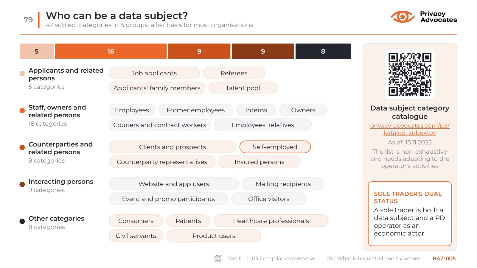 Slide BAZ-005: Who can be a data subject?