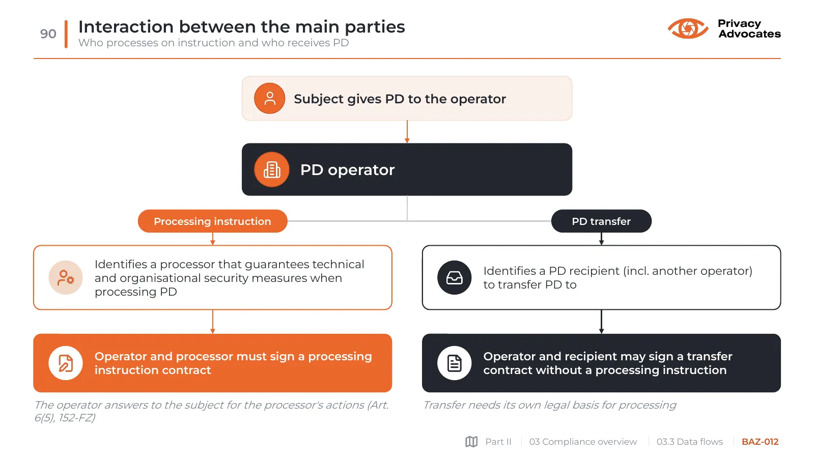 Slide BAZ-012: Interaction between the main parties