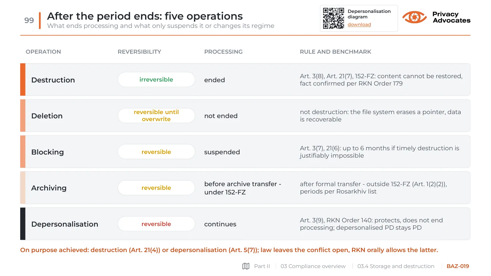 Slide BAZ-019: After the period ends: five operations