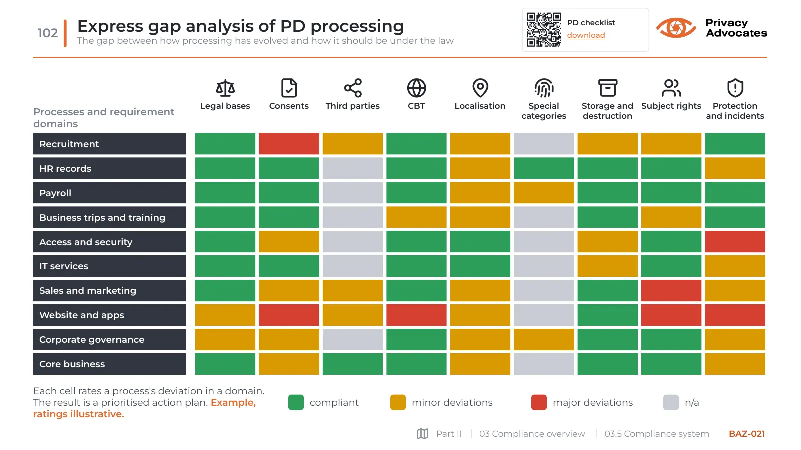Slide BAZ-021: Express gap analysis of PD processing