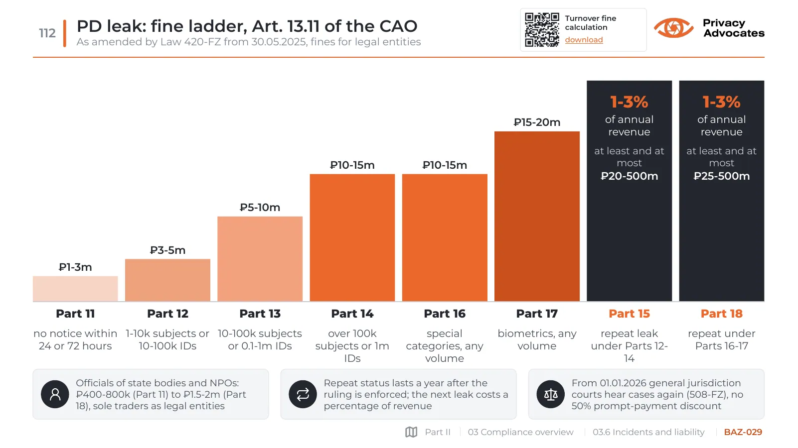 Slide BAZ-029: PD leak: fine ladder, Art. 13.11 of the CAO