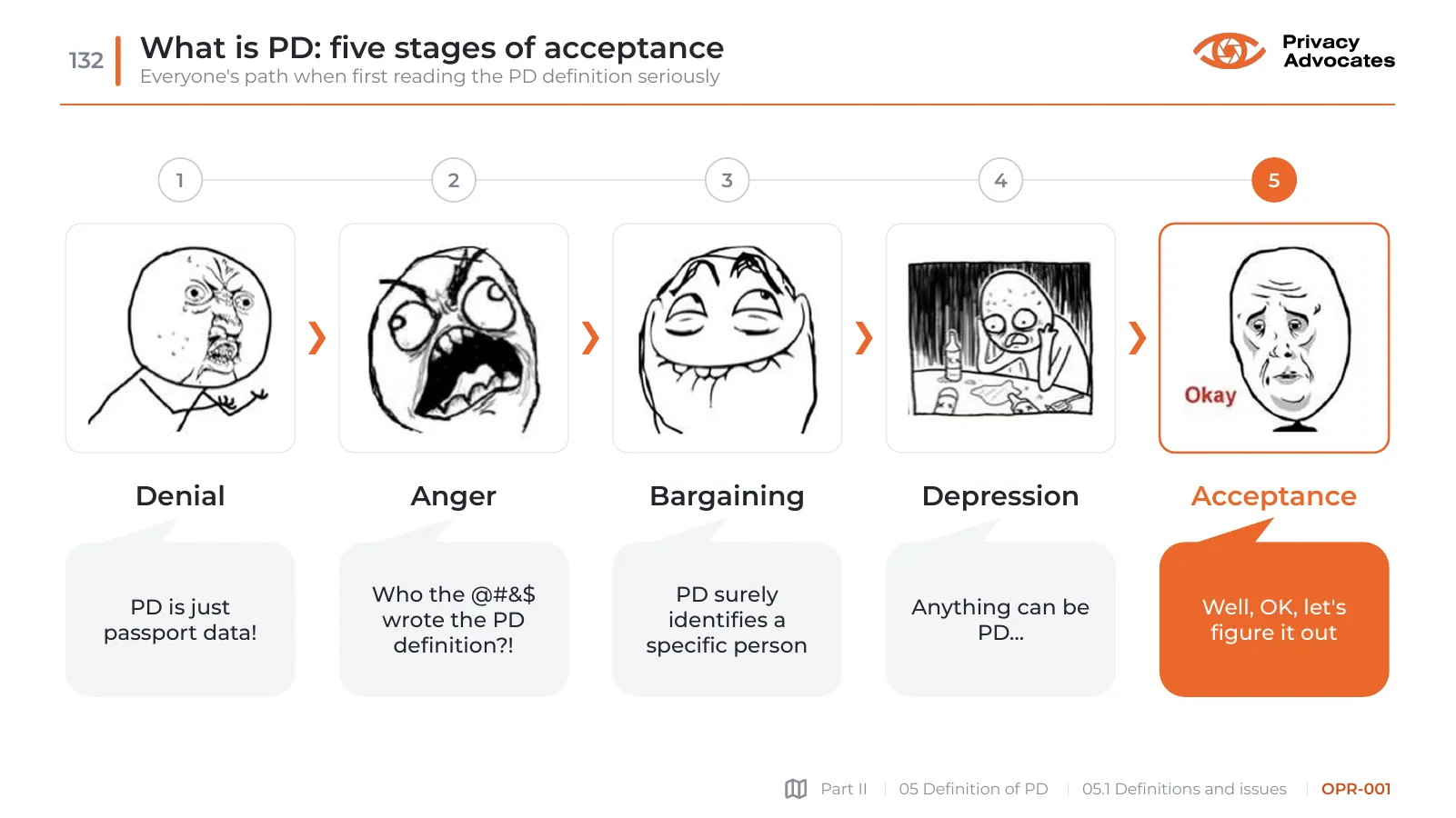 Slide OPR-001: What is PD: five stages of acceptance