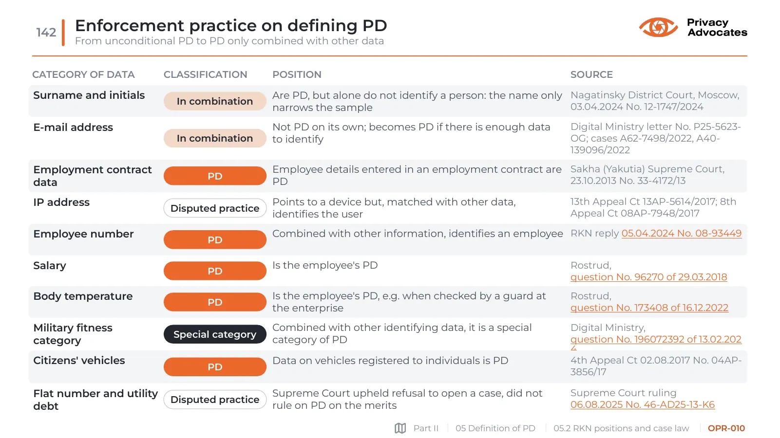 Slide OPR-010: Enforcement practice on defining PD