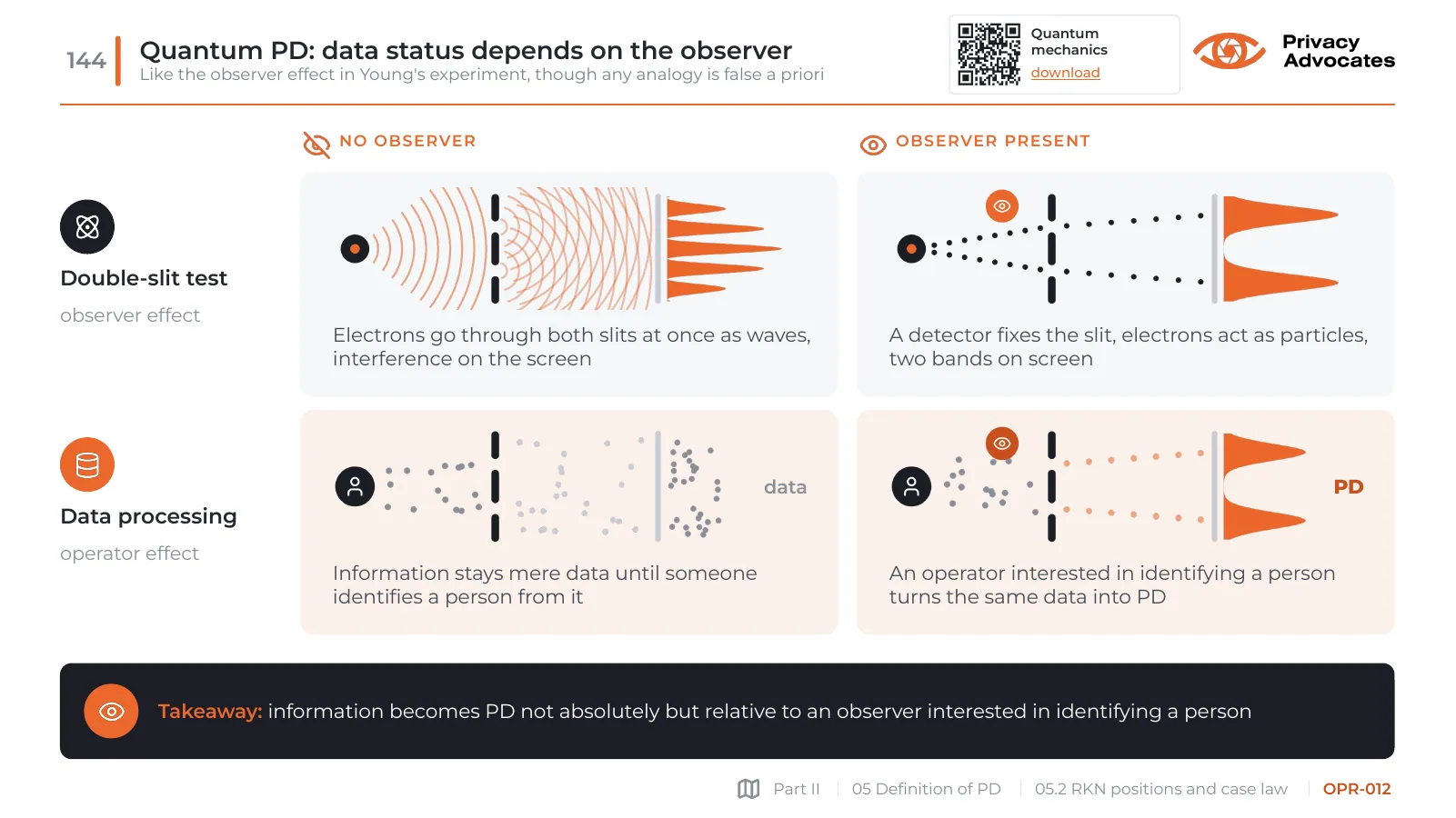 Slide OPR-012: Quantum PD: data status depends on the observer
