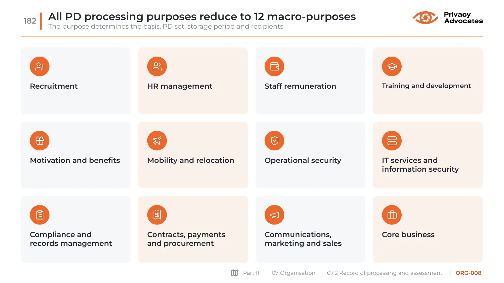 Slide ORG-008: All PD processing purposes reduce to 12 macro-purposes