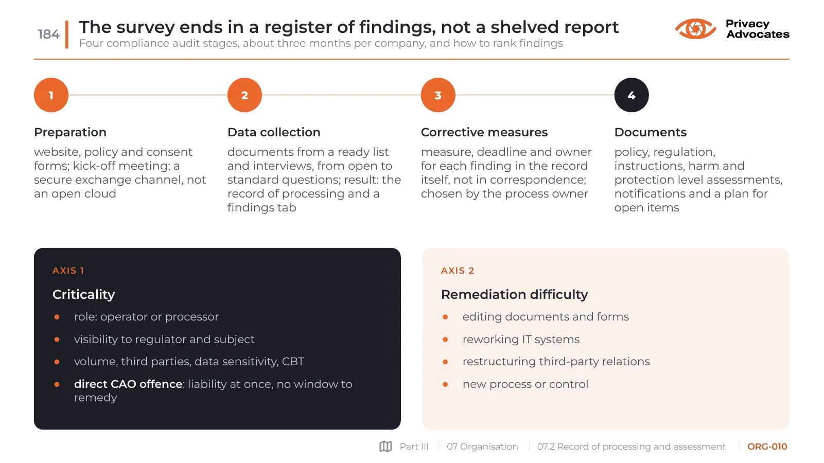 Slide ORG-010: The survey ends in a register of findings, not a shelved report