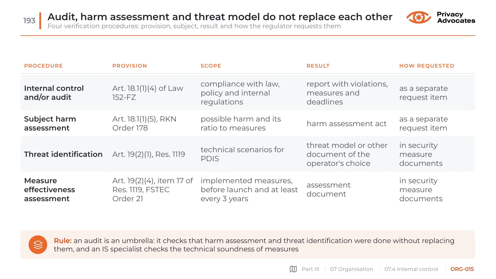 Slide ORG-015: Audit, harm assessment and threat model do not replace each other