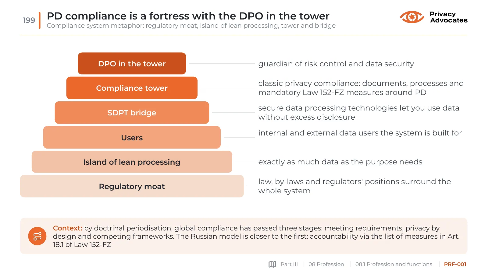 Slide PRF-001: PD compliance is a fortress with the DPO in the tower