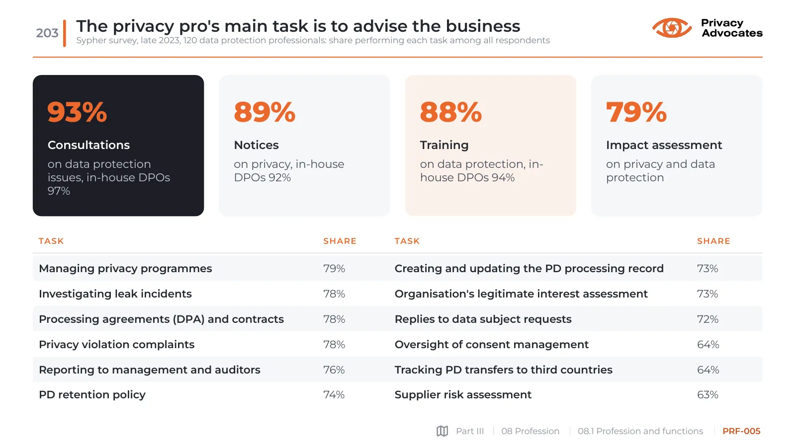 Slide PRF-005: The privacy pro's main task is to advise the business