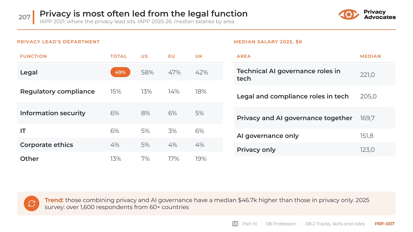 Slide PRF-007: Privacy is most often led from the legal function