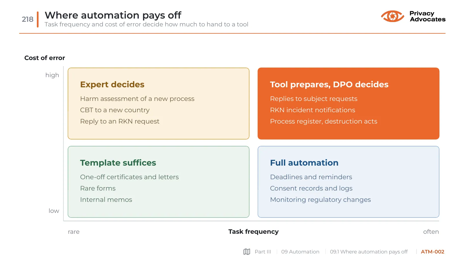 Slide ATM-002: Where automation pays off