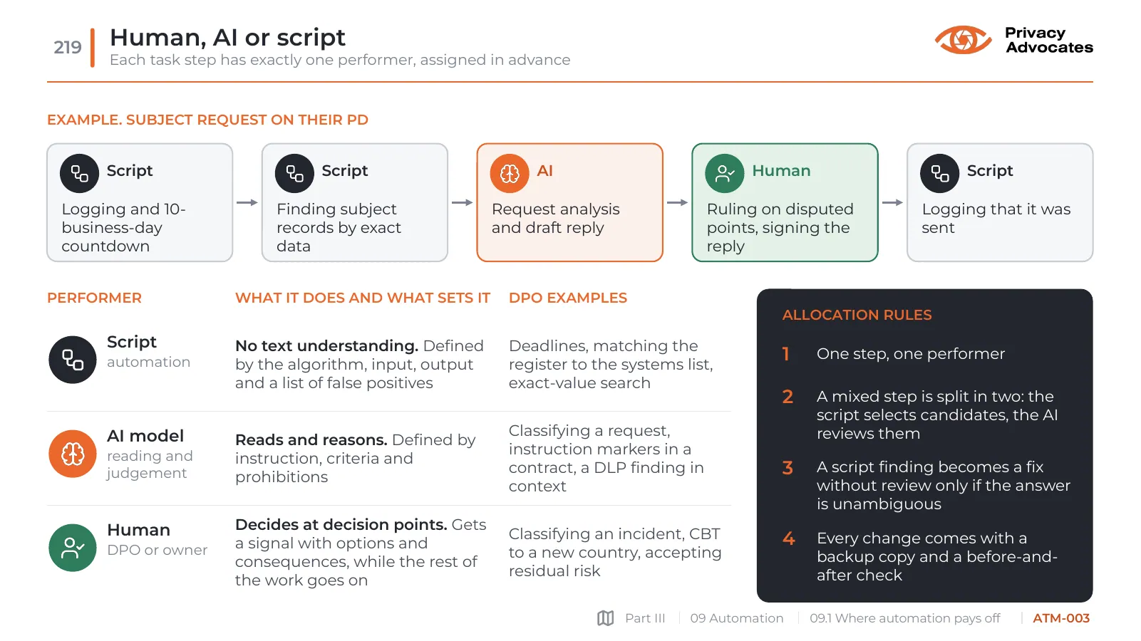 Slide ATM-003: Human, AI or script