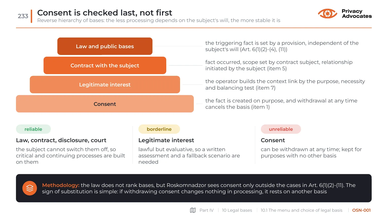 Slide OSN-001: Consent is checked last, not first