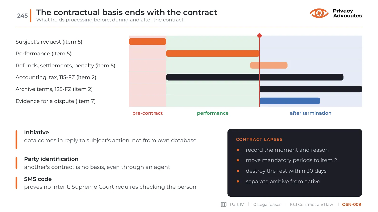 Slide OSN-009: The contractual basis ends with the contract