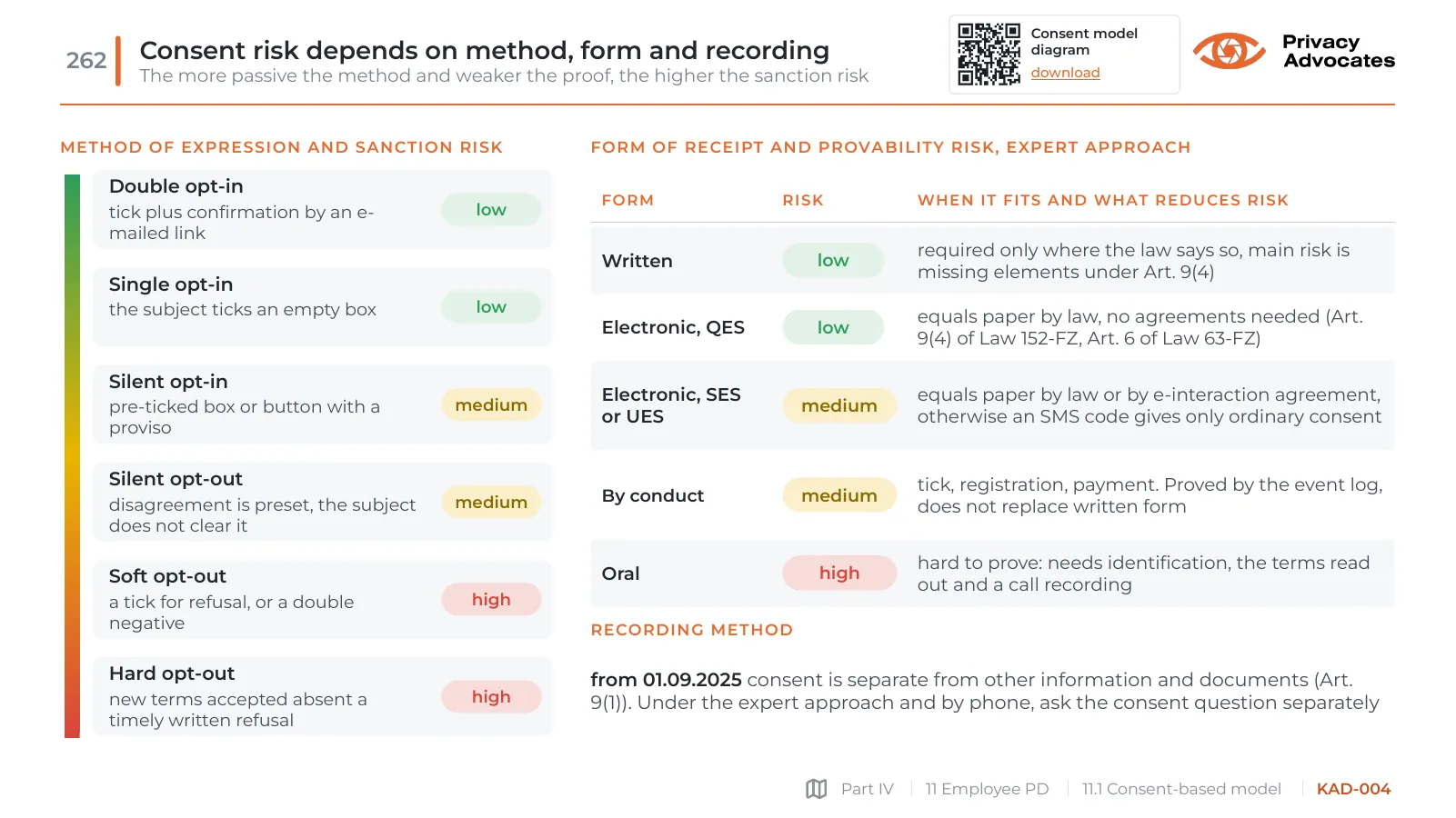 Slide KAD-004: Consent risk depends on method, form and recording