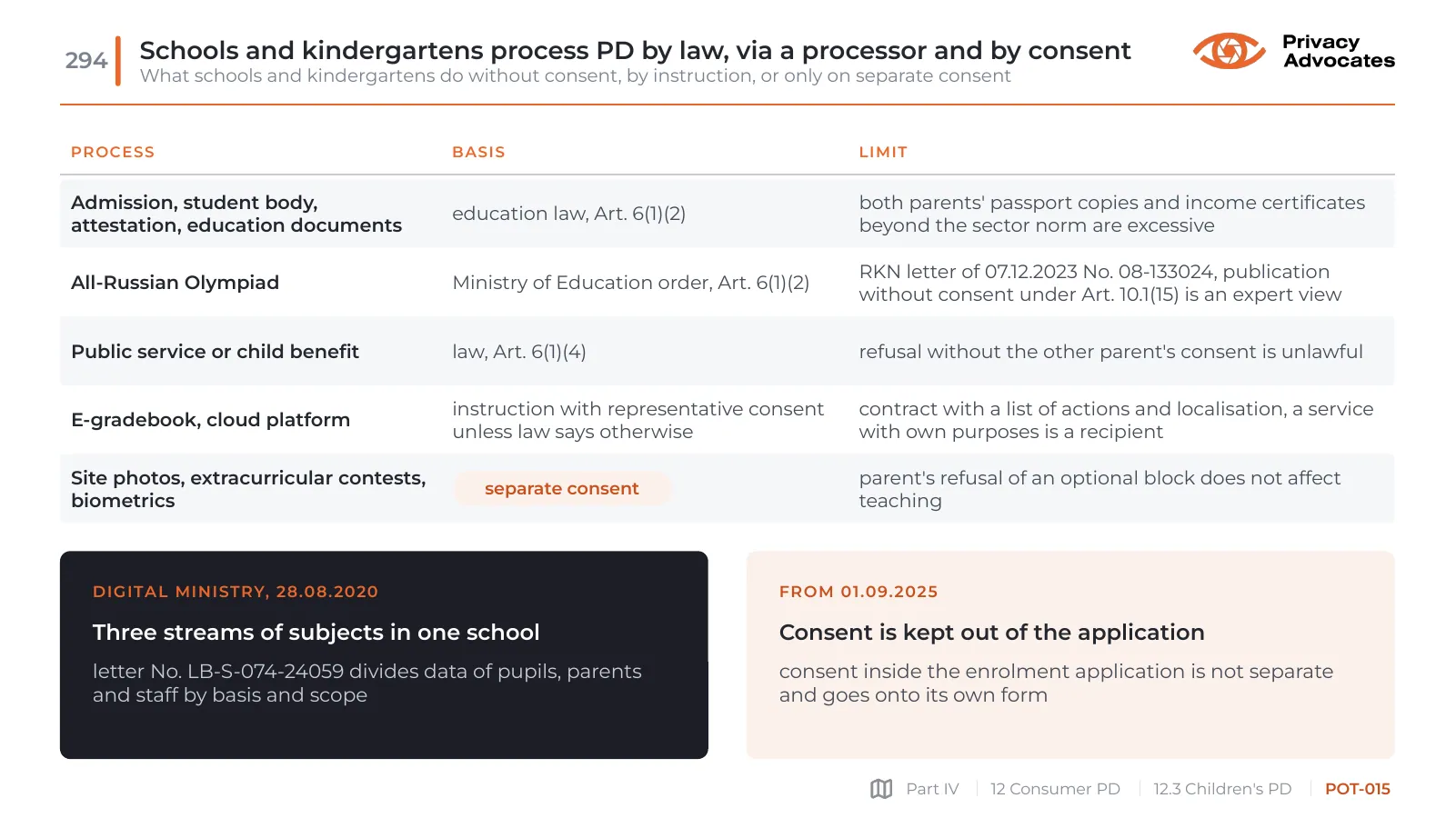 Slide POT-015: Schools and kindergartens process PD by law, via a processor and by consent