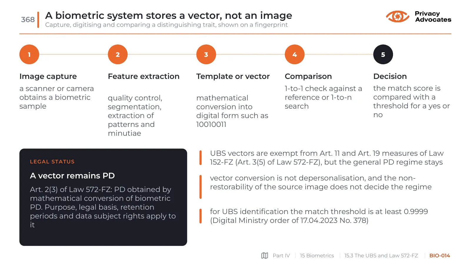 Slide BIO-014: A biometric system stores a vector, not an image
