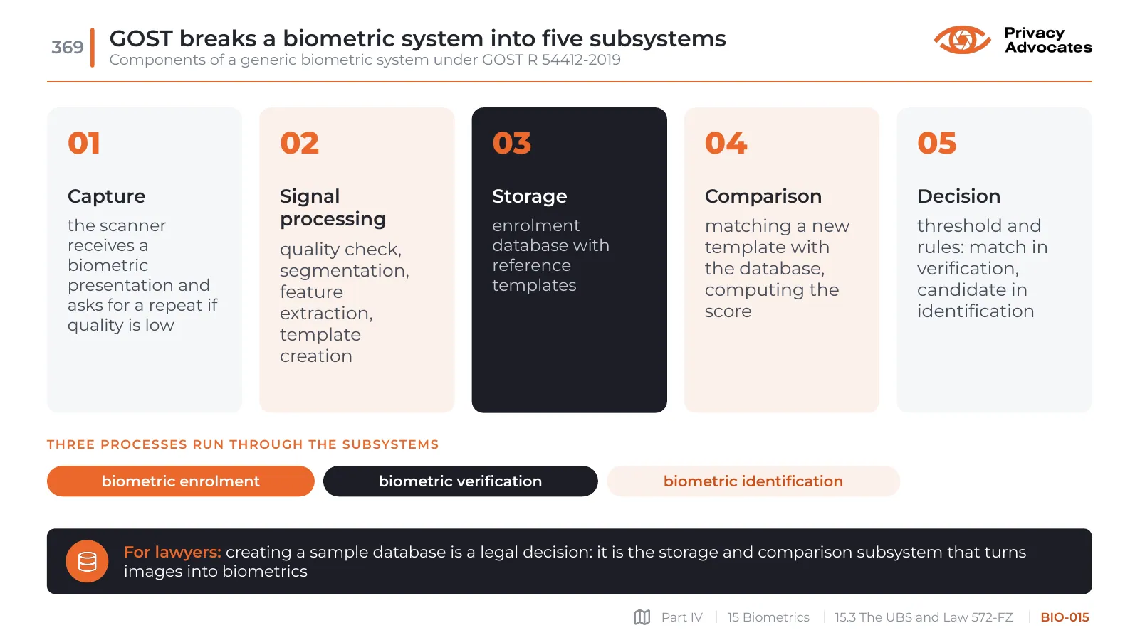 Slide BIO-015: GOST breaks a biometric system into five subsystems