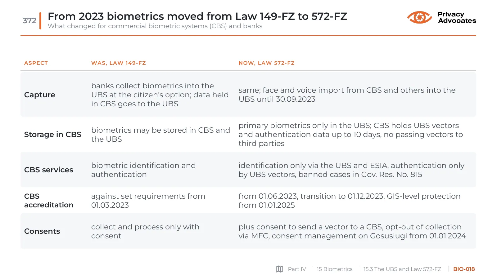 Slide BIO-018: From 2023 biometrics moved from Law 149-FZ to 572-FZ