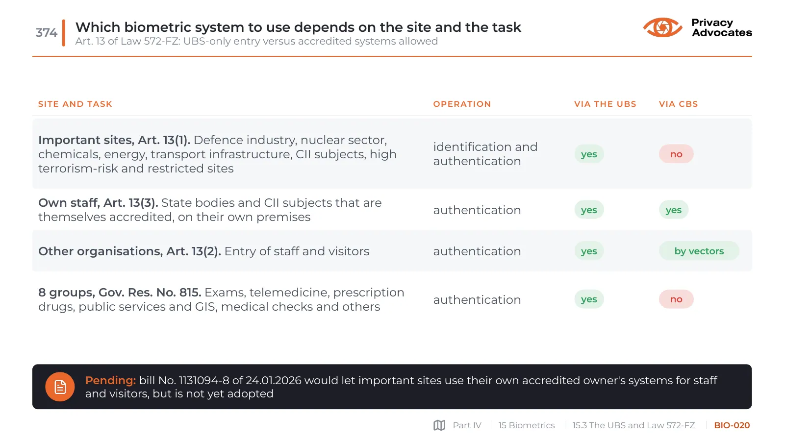 Slide BIO-020: Which biometric system to use depends on the site and the task