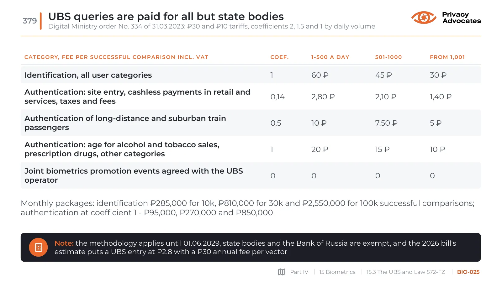 Slide BIO-025: UBS queries are paid for all but state bodies