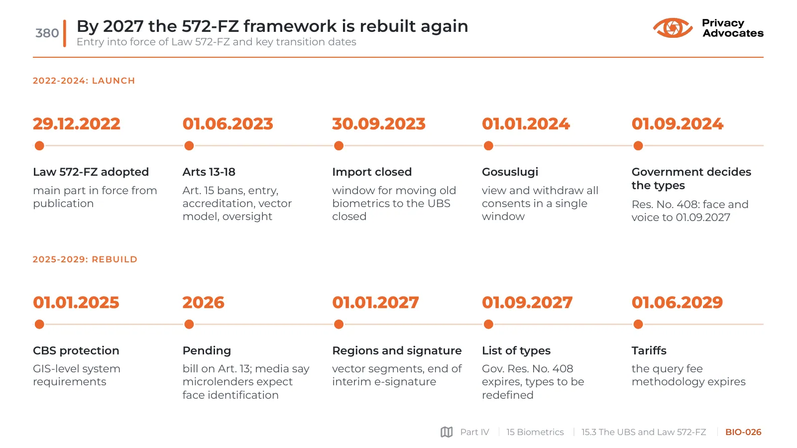 Slide BIO-026: By 2027 the 572-FZ framework is rebuilt again