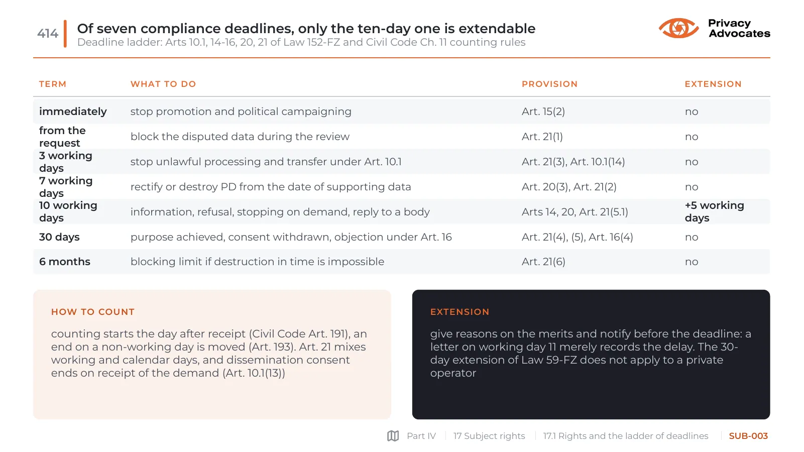 Slide SUB-003: Of seven compliance deadlines, only the ten-day one is extendable
