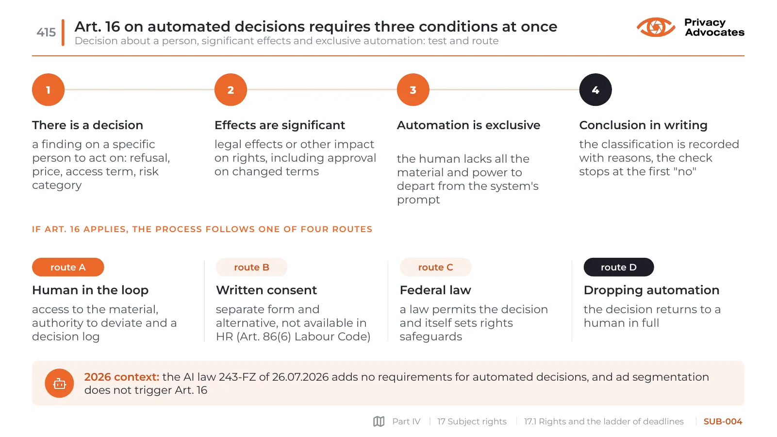 Slide SUB-004: Art. 16 on automated decisions requires three conditions at once