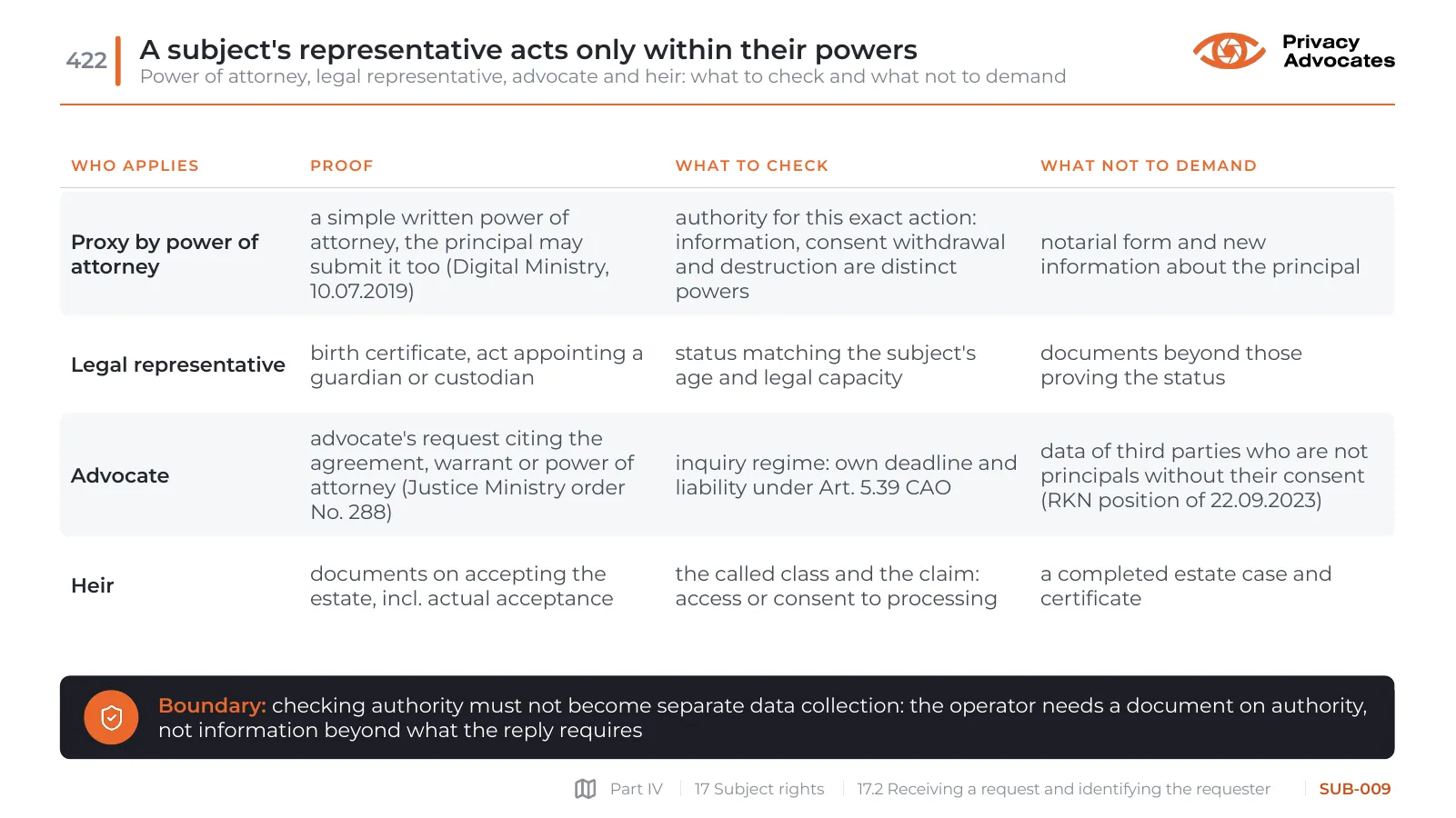 Slide SUB-009: A subject's representative acts only within their powers
