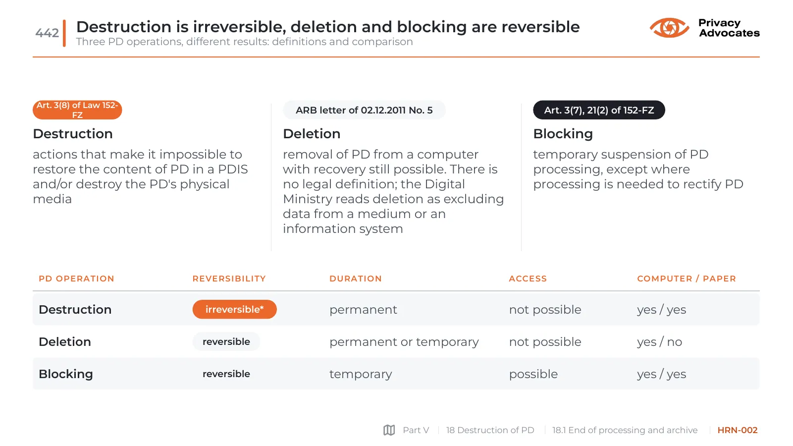 Slide HRN-002: Destruction is irreversible, deletion and blocking are reversible
