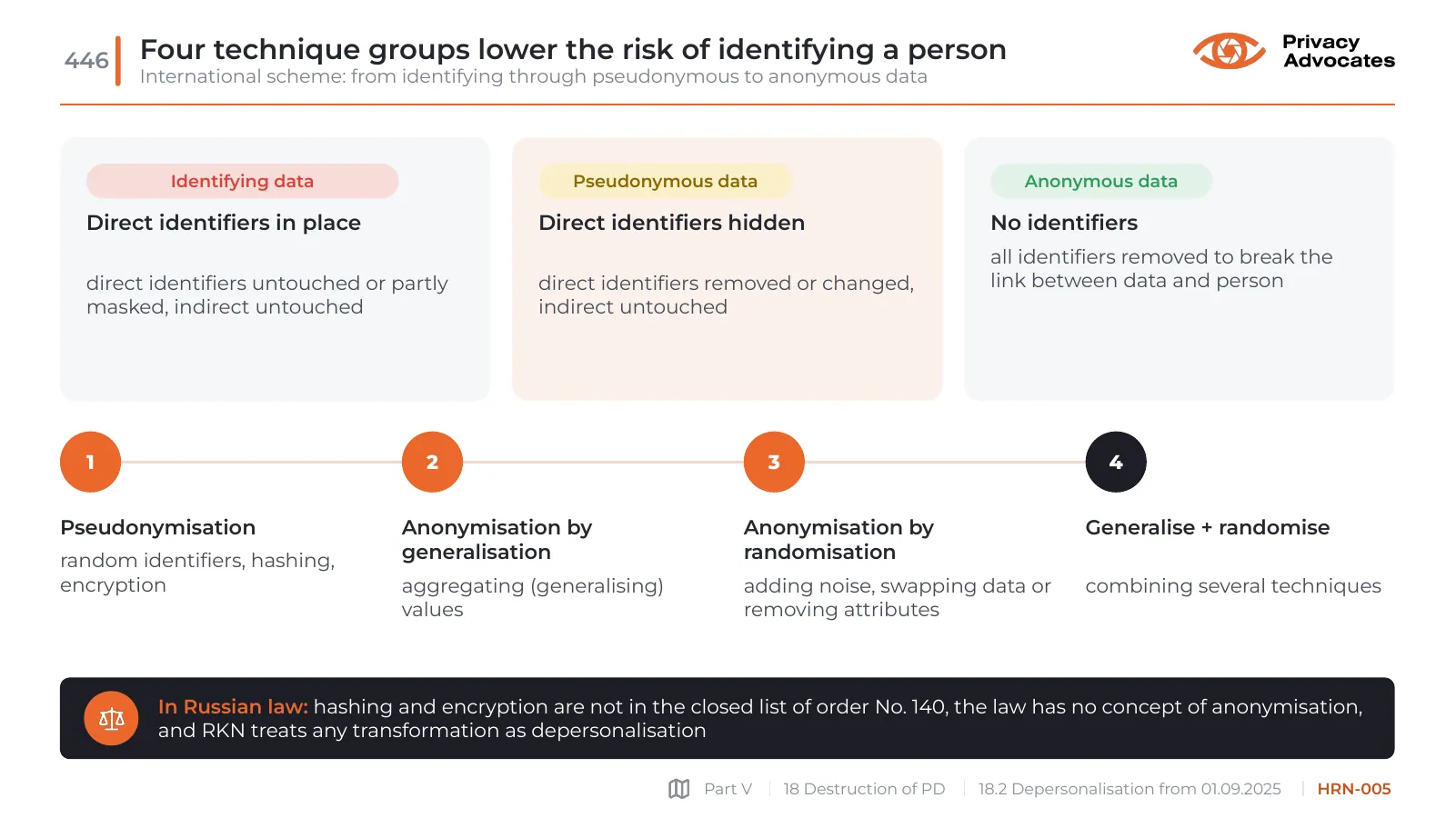 Slide HRN-005: Four technique groups lower the risk of identifying a person