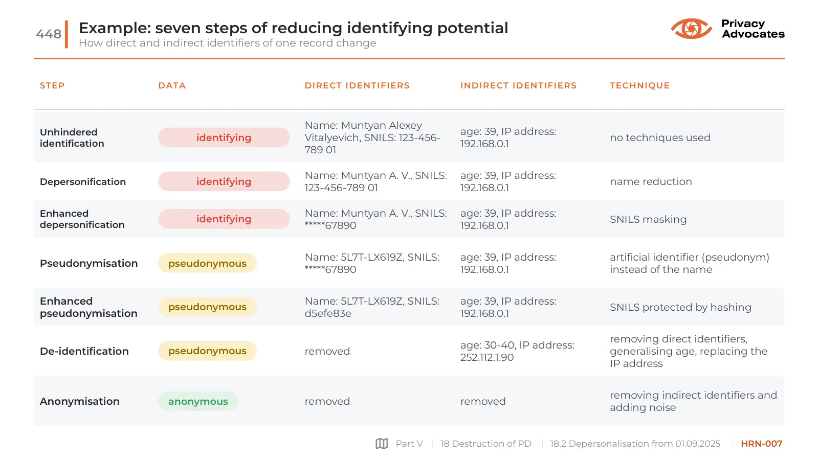 Slide HRN-007: Example: seven steps of reducing identifying potential