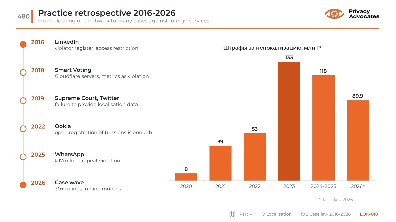 Slide LOK-010: Practice retrospective 2016-2026