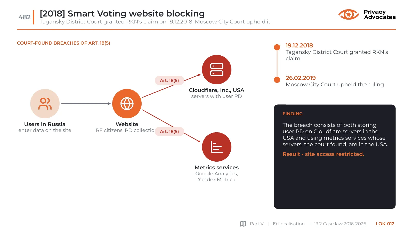 Slide LOK-012: [2018] Smart Voting website blocking