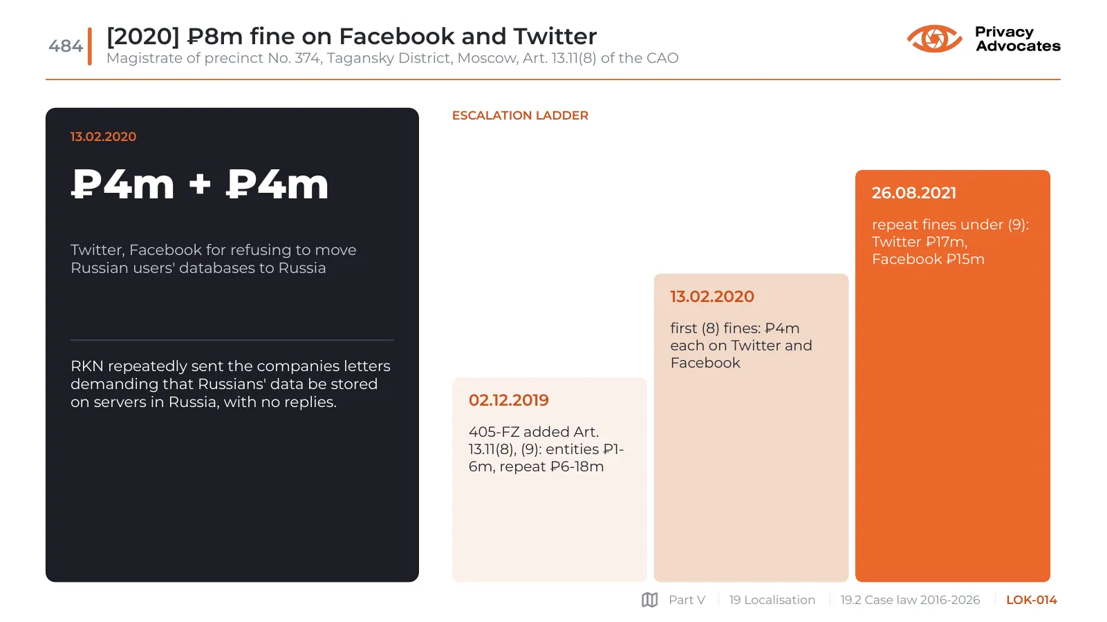 Slide LOK-014: [2020] ₽8m fine on Facebook and Twitter