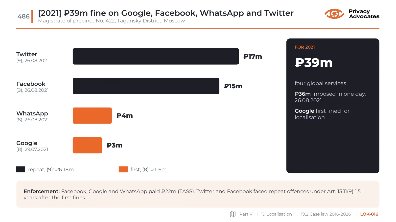 Slide LOK-016: [2021] ₽39m fine on Google, Facebook, WhatsApp and Twitter
