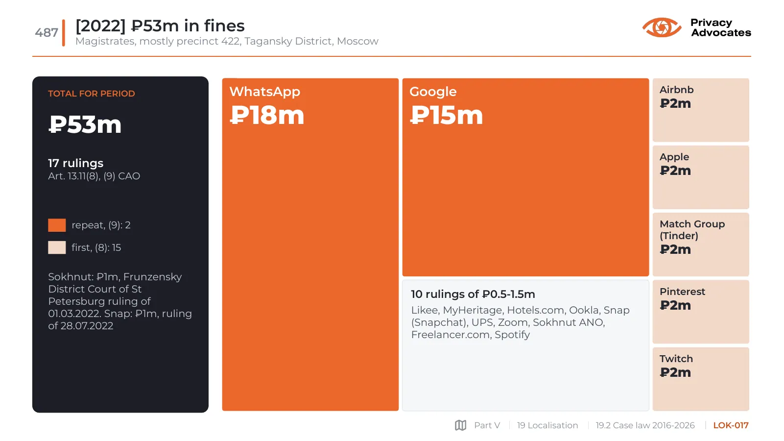 Slide LOK-017: [2022] ₽53m in fines