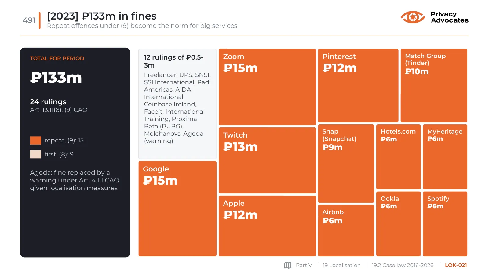 Slide LOK-021: [2023] ₽133m in fines