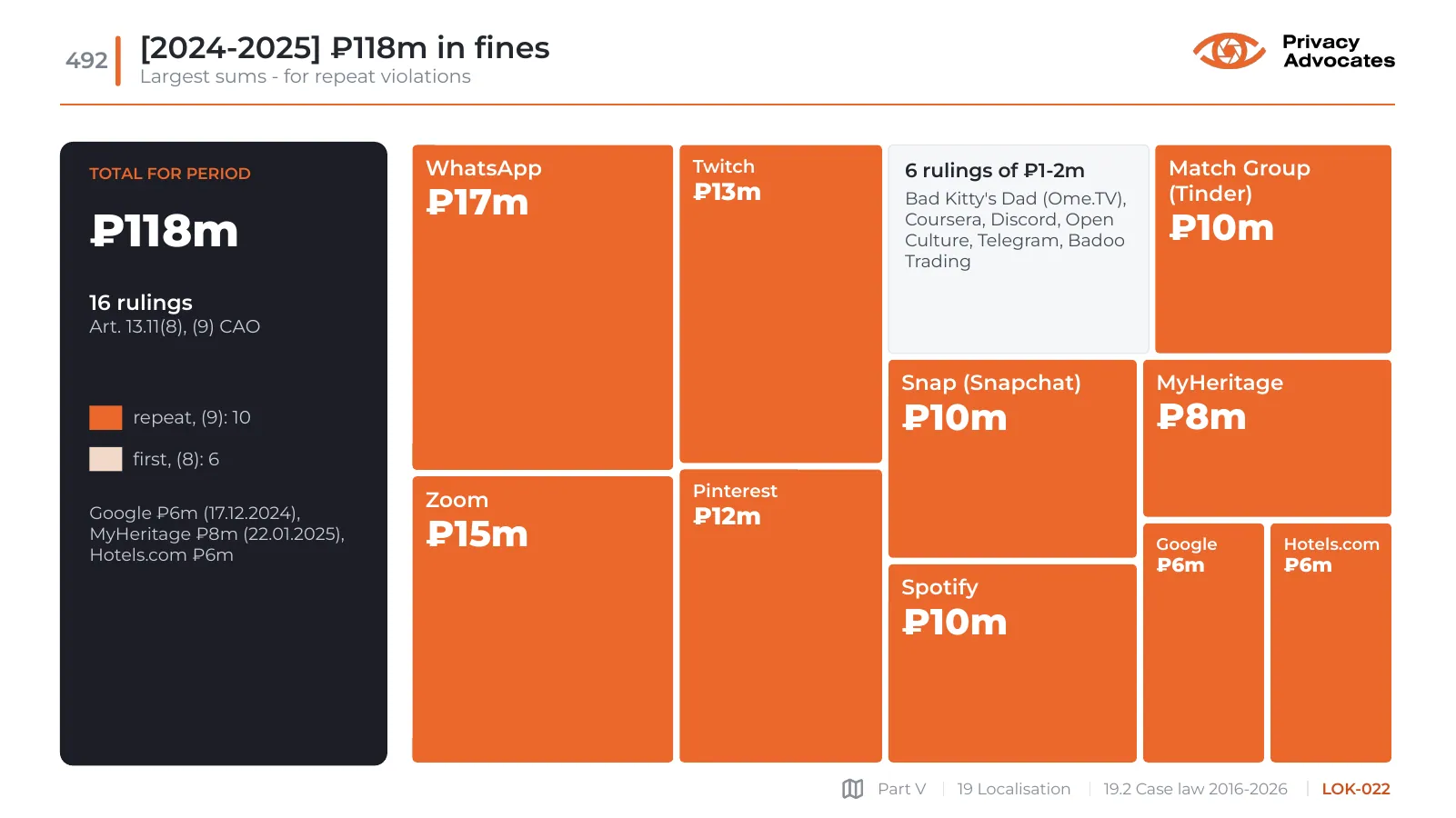 Slide LOK-022: [2024-2025] ₽118m in fines