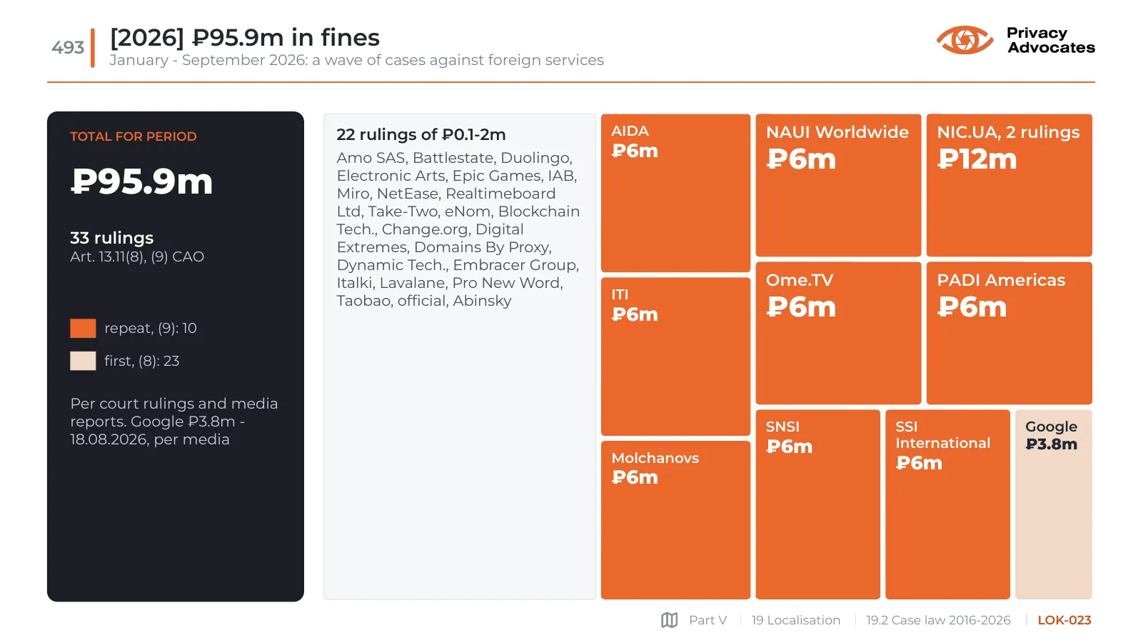 Slide LOK-023: [2026] ₽95.9m in fines